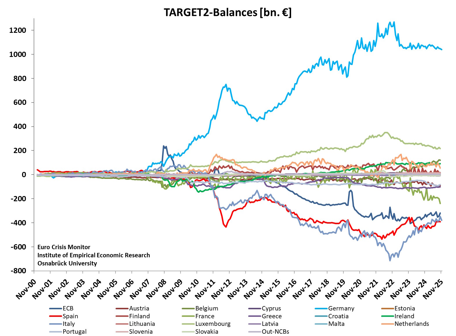 I famosi saldi TARGET2 noiseFromAmerika